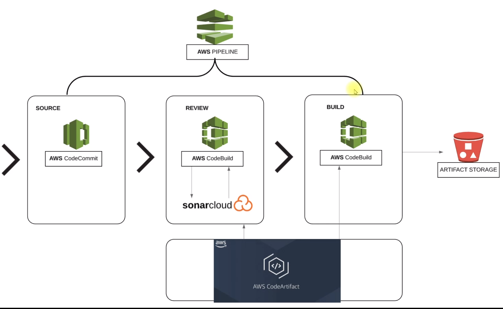 Continuous Integration Code Pipeline