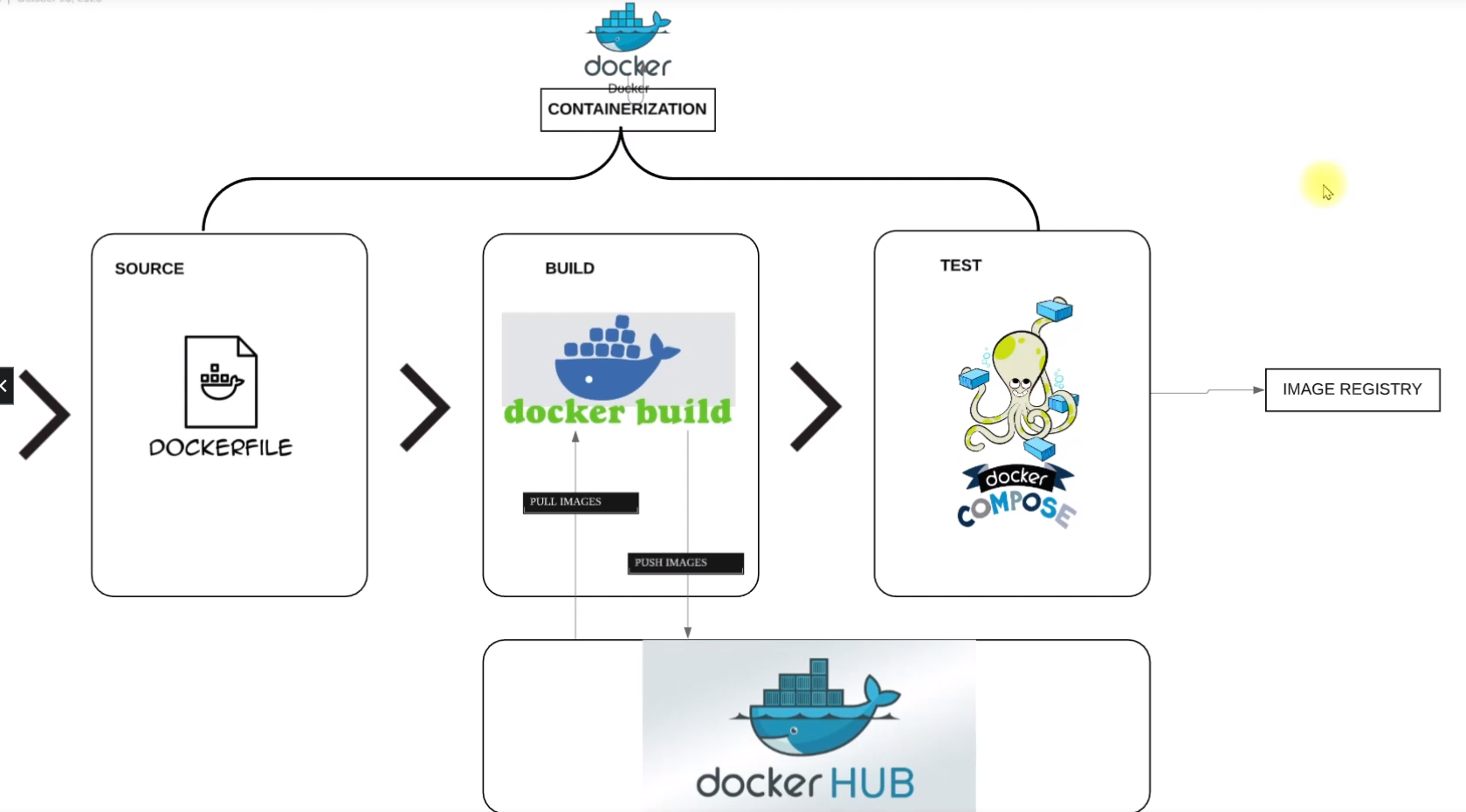 Dockerized Service Customization Workflow