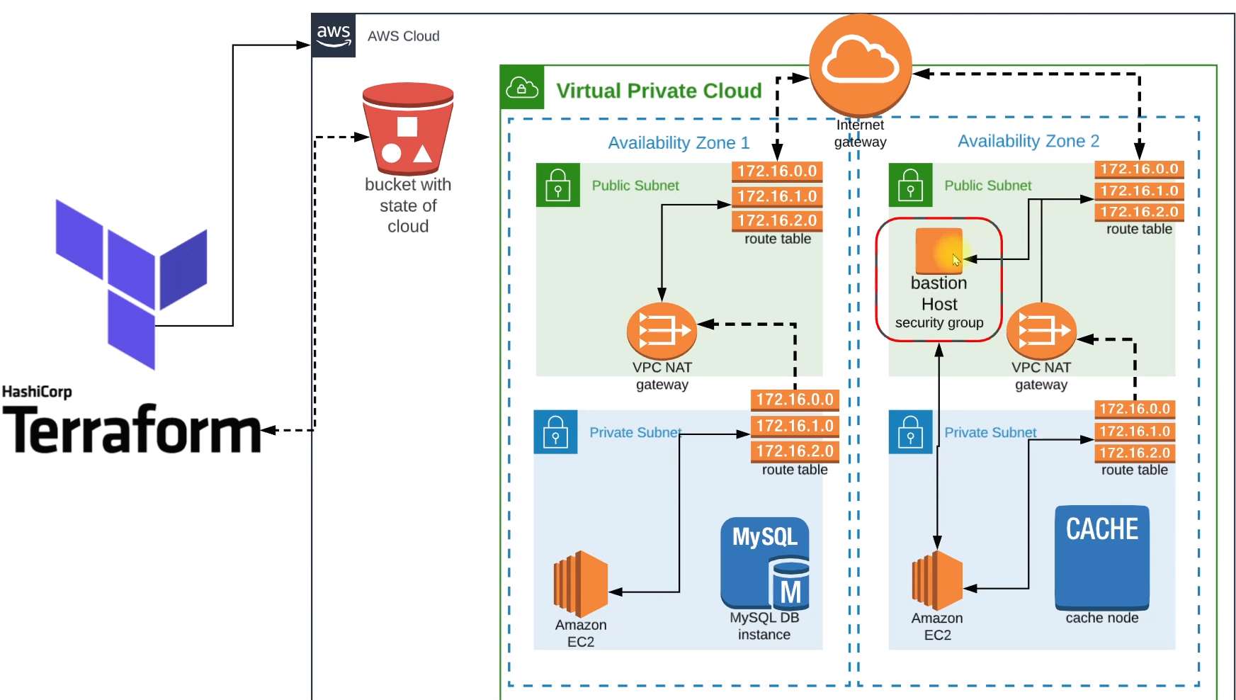 Cloud Infrastructure Setup and Management with Terraform